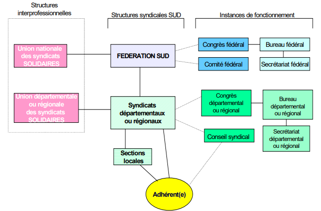structuration Sud Solidaires